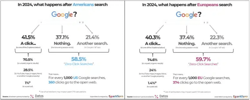 SEO journal: explanation of Zero Clicks NorthStar Consulting explains Goole Search Algorithms understanding of Zero Clicks