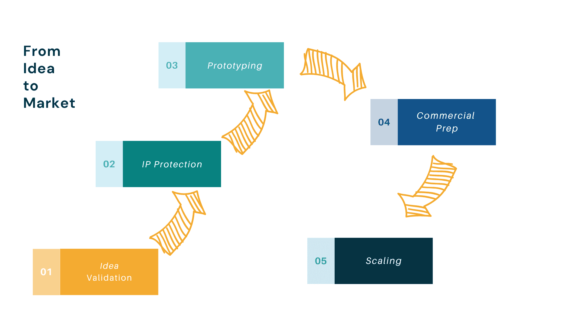 Commercialisation Process NorthStar Consulting TM