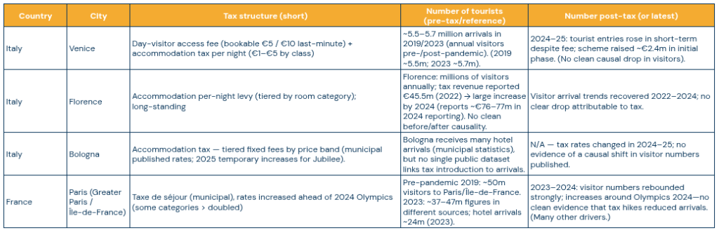 Tourist Tax European Towns most known-NorthStar Consulting Data