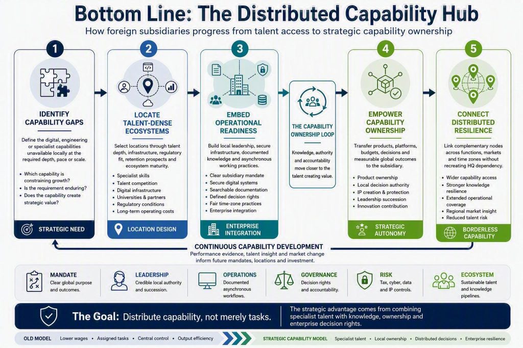 A five-column process diagram illustrating the progression from identifying capability gaps to connecting distributed resilience, underpinned by a continuous capability development feedback loop.