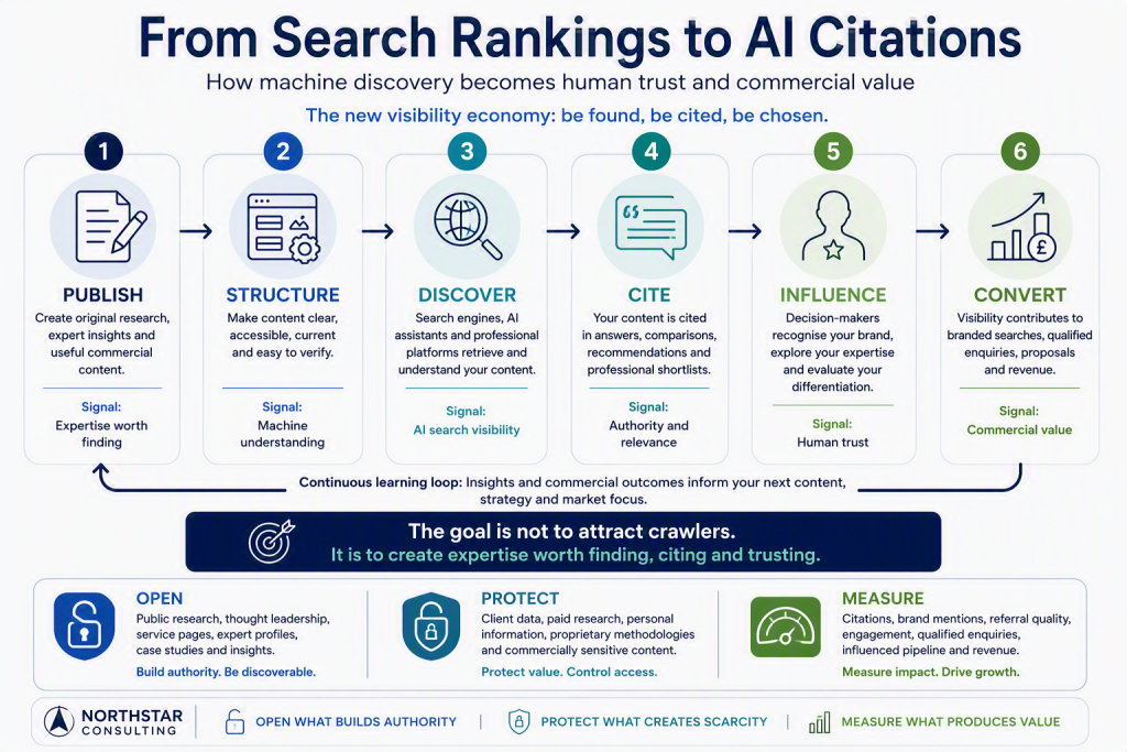 A detailed flowchart by Northstar Consulting illustrates the journey from search rankings to AI citations. Consequently, this six-step strategic architecture explains how machine discovery builds human trust. Furthermore, the graphic highlights the continuous learning loop required for optimising AI search visibility. This evidence-led strategy teaches founders to open public research while protecting vital commercial intelligence.