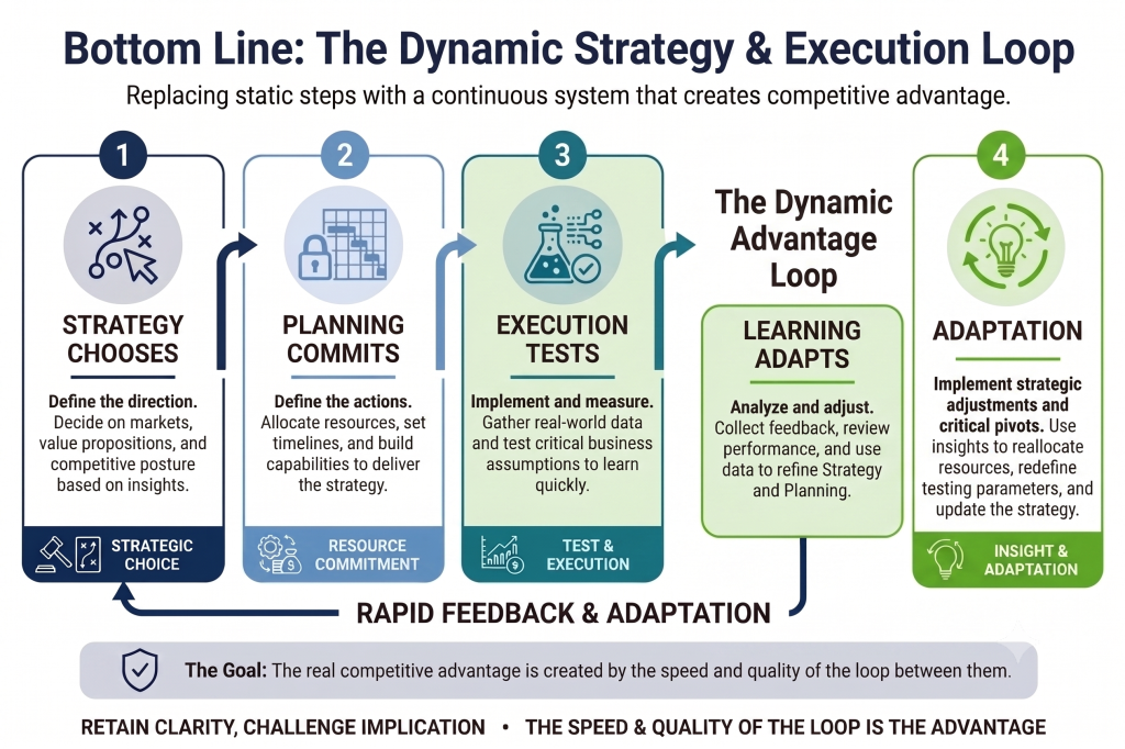 A horizontal process flow diagram titled 'Bottom Line: The Dynamic Strategy & Execution Loop,' subtitled 'Replacing static steps with a continuous system that creates competitive advantage.' It features four numbered columns connected by directional arrows, illustrating a continuous cycle.Column 1 is 'Strategy Chooses: Define the direction. Decide on markets, value propositions, and competitive posture based on insights.'
Column 2 is 'Planning Commits: Define the actions. Allocate resources, set timelines, and build capabilities to deliver the strategy.'
Column 3 is 'Execution Tests: Implement and measure. Gather real-world data and test critical business assumptions to learn quickly.'
Between columns 3 and 4 is a transition step called 'The Dynamic Advantage Loop' featuring 'Learning Adapts.'
Column 4 is 'Adaptation: Implement strategic adjustments and critical pivots. Use insights to reallocate resources, redefine testing parameters, and update the strategy.'A long arrow labeled 'Rapid Feedback & Adaptation' points backwards from Execution and Adaptation directly into Strategy, closing the loop. At the bottom, a highlighted box states, 'The Goal: The real competitive advantage is created by the speed and quality of the loop between them,' followed by a footer that reads, 'Retain clarity, challenge implication • The speed and quality of the loop is the advantage.