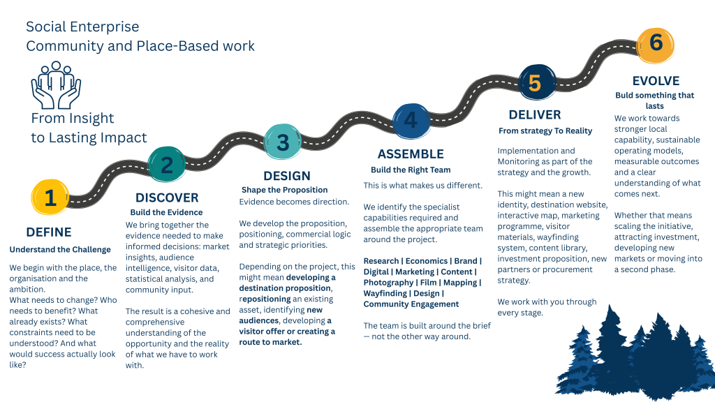 NorthStar Consulring Framework for Social Enterprises and Community Projects