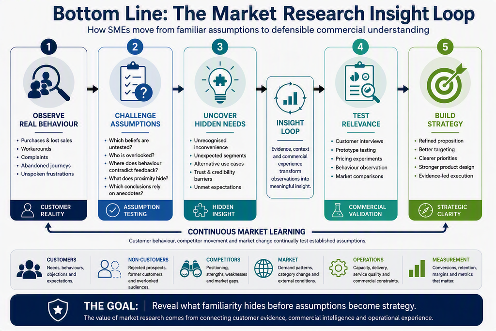 An infographic titled "Bottom Line: The Market Research Insight Loop," with the subtitle: "How SMEs move from familiar assumptions to defensible commercial understanding."